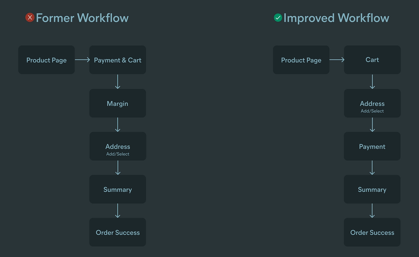 Four steps in the new checkout flow