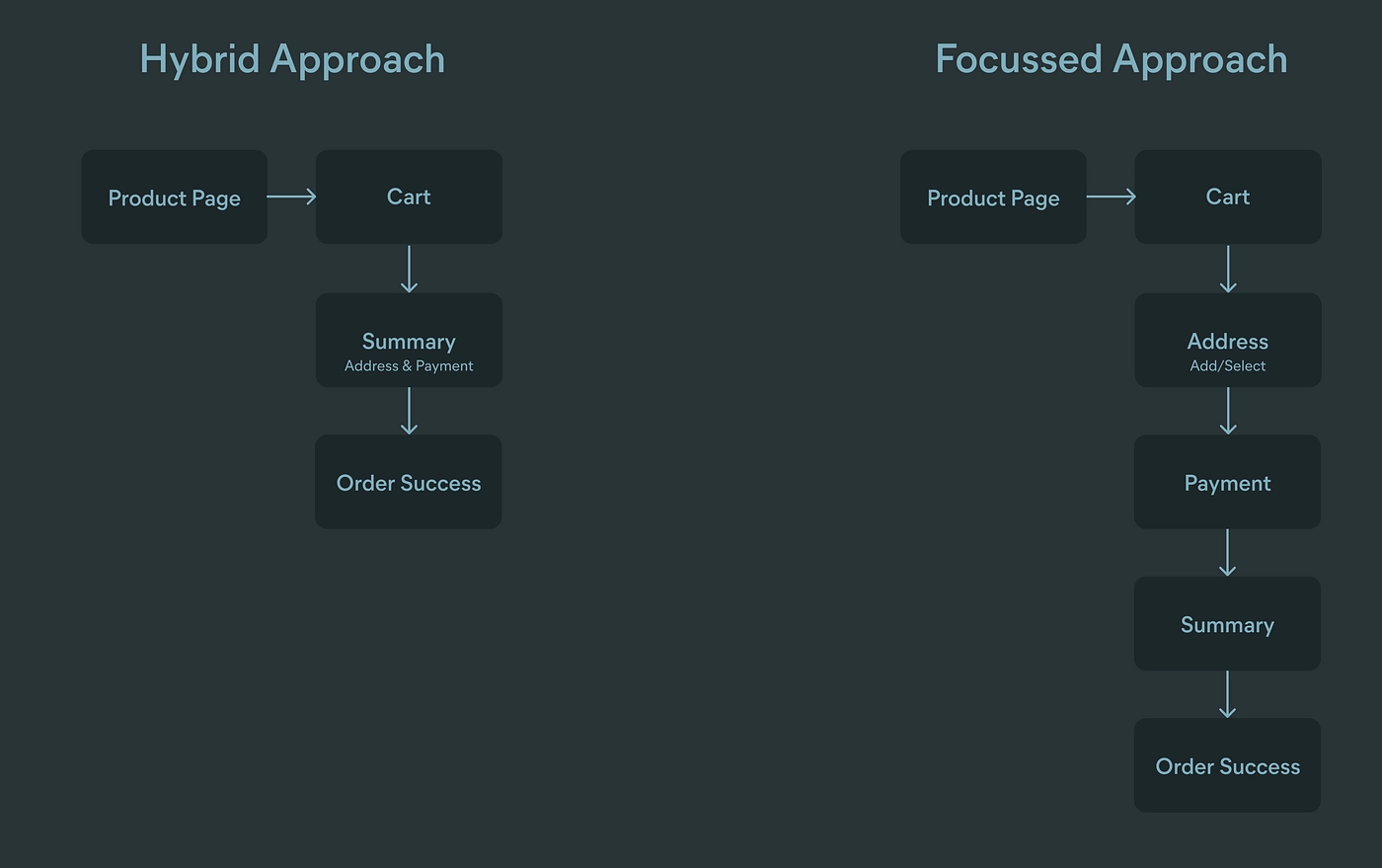 Hybrid vs Focused workflow comparison